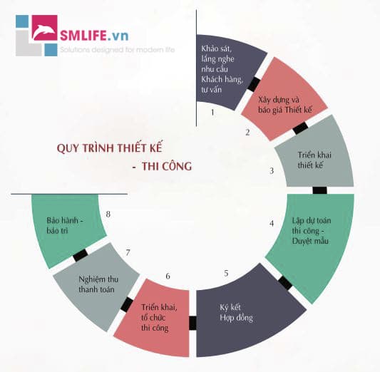 Quy trình làm việc | Thiết kế thi công nội thất SMLIFE.vn